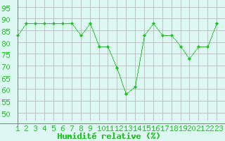 Courbe de l'humidit relative pour Manlleu (Esp)