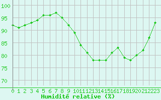 Courbe de l'humidit relative pour Dinard (35)