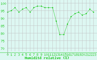 Courbe de l'humidit relative pour Hestrud (59)