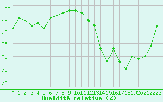 Courbe de l'humidit relative pour La Chapelle-Montreuil (86)