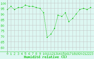 Courbe de l'humidit relative pour Salon-de-Provence (13)