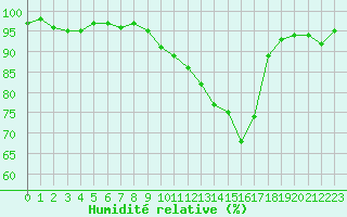 Courbe de l'humidit relative pour Besanon (25)