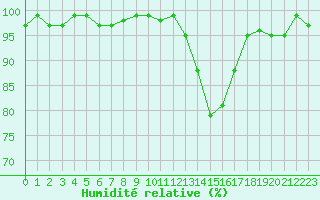 Courbe de l'humidit relative pour Pertuis - Le Farigoulier (84)