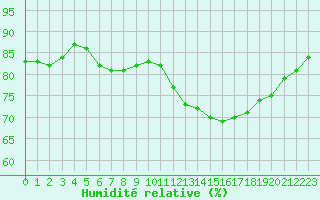 Courbe de l'humidit relative pour Boulogne (62)
