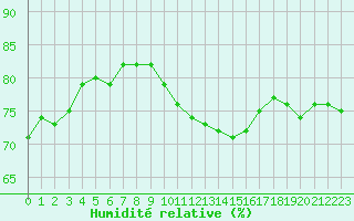 Courbe de l'humidit relative pour Thorrenc (07)