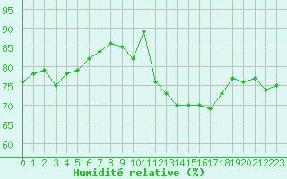 Courbe de l'humidit relative pour Pointe de Chassiron (17)