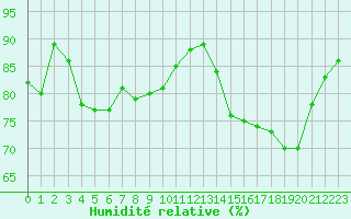 Courbe de l'humidit relative pour Lannion (22)