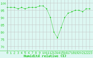 Courbe de l'humidit relative pour Ruffiac (47)