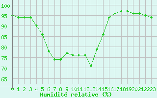 Courbe de l'humidit relative pour Ble / Mulhouse (68)