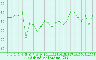 Courbe de l'humidit relative pour Avila - La Colilla (Esp)