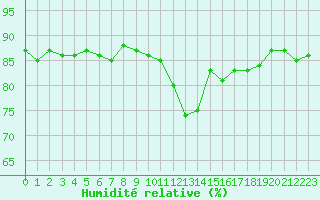 Courbe de l'humidit relative pour Herbault (41)