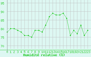 Courbe de l'humidit relative pour Brugge (Be)