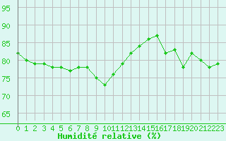 Courbe de l'humidit relative pour Hohrod (68)