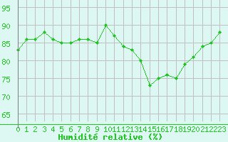 Courbe de l'humidit relative pour Boulogne (62)