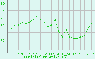 Courbe de l'humidit relative pour Pointe de Chassiron (17)