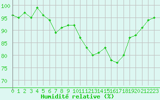 Courbe de l'humidit relative pour Agde (34)