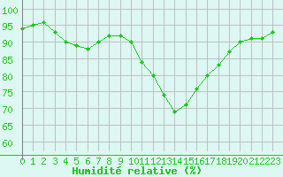 Courbe de l'humidit relative pour Corsept (44)