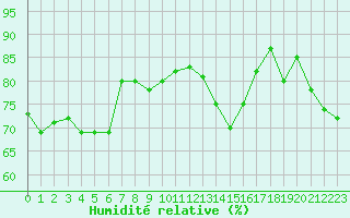 Courbe de l'humidit relative pour Trappes (78)