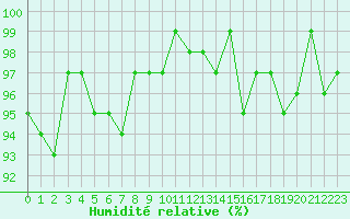 Courbe de l'humidit relative pour Saint-Igneuc (22)