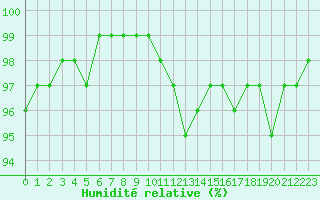 Courbe de l'humidit relative pour Lons-le-Saunier (39)