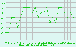 Courbe de l'humidit relative pour Hestrud (59)