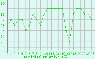Courbe de l'humidit relative pour Cazaux (33)