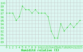 Courbe de l'humidit relative pour Mouilleron-le-Captif (85)