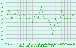 Courbe de l'humidit relative pour Charmant (16)