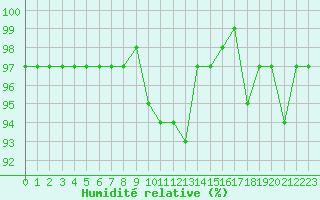 Courbe de l'humidit relative pour Herhet (Be)