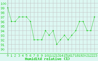 Courbe de l'humidit relative pour Saint-Georges-d'Oleron (17)