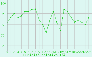 Courbe de l'humidit relative pour Nonaville (16)