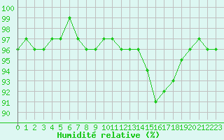 Courbe de l'humidit relative pour Gros-Rderching (57)