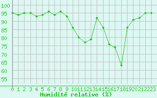 Courbe de l'humidit relative pour Thomery (77)