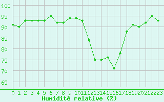 Courbe de l'humidit relative pour Pinsot (38)