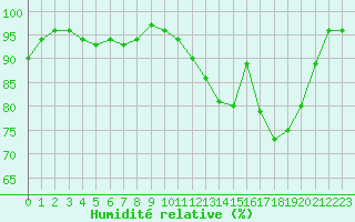 Courbe de l'humidit relative pour Besson - Chassignolles (03)