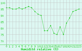 Courbe de l'humidit relative pour Saint-Mdard-d'Aunis (17)