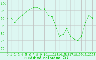 Courbe de l'humidit relative pour Cherbourg (50)