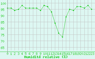 Courbe de l'humidit relative pour Recoubeau (26)