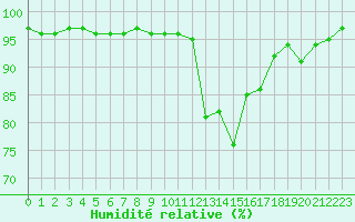 Courbe de l'humidit relative pour Saint-Amans (48)