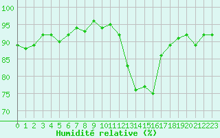 Courbe de l'humidit relative pour Ancey (21)