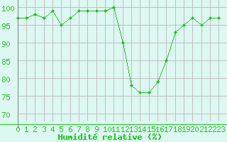 Courbe de l'humidit relative pour Cabris (13)
