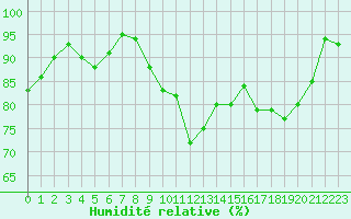 Courbe de l'humidit relative pour Thomery (77)