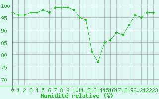 Courbe de l'humidit relative pour Croisette (62)