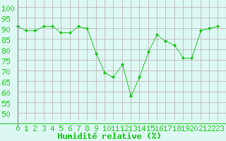 Courbe de l'humidit relative pour Als (30)