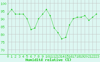 Courbe de l'humidit relative pour Xert / Chert (Esp)