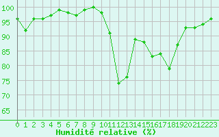 Courbe de l'humidit relative pour Ambrieu (01)