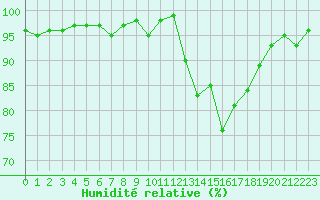 Courbe de l'humidit relative pour Lhospitalet (46)