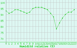 Courbe de l'humidit relative pour Dole-Tavaux (39)