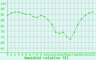 Courbe de l'humidit relative pour Guidel (56)