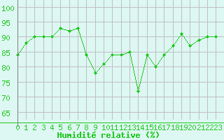 Courbe de l'humidit relative pour Ploeren (56)